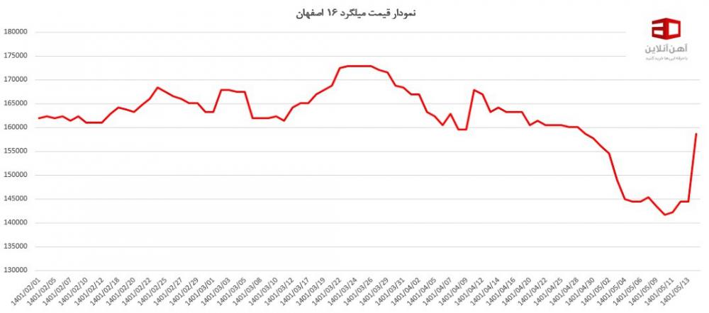 تغییرات قیمت میلگرد ذوب آهن اصفهان در این تصویر قابل مشاهده است.