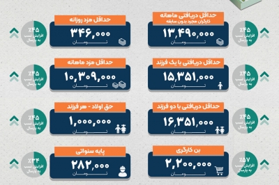 جزییات دستمزد کارگران در سال ۱۴۰۴